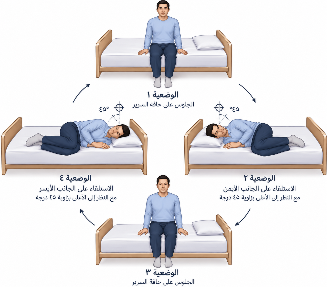 رسم توضيحي لتمارين براندت-داروف في أربع وضعيات: الجلوس على حافة السرير، ثم الاستلقاء على أحد الجانبين مع النظر إلى الأعلى قليلًا، ثم العودة إلى الجلوس، ثم الاستلقاء على الجانب الآخر.