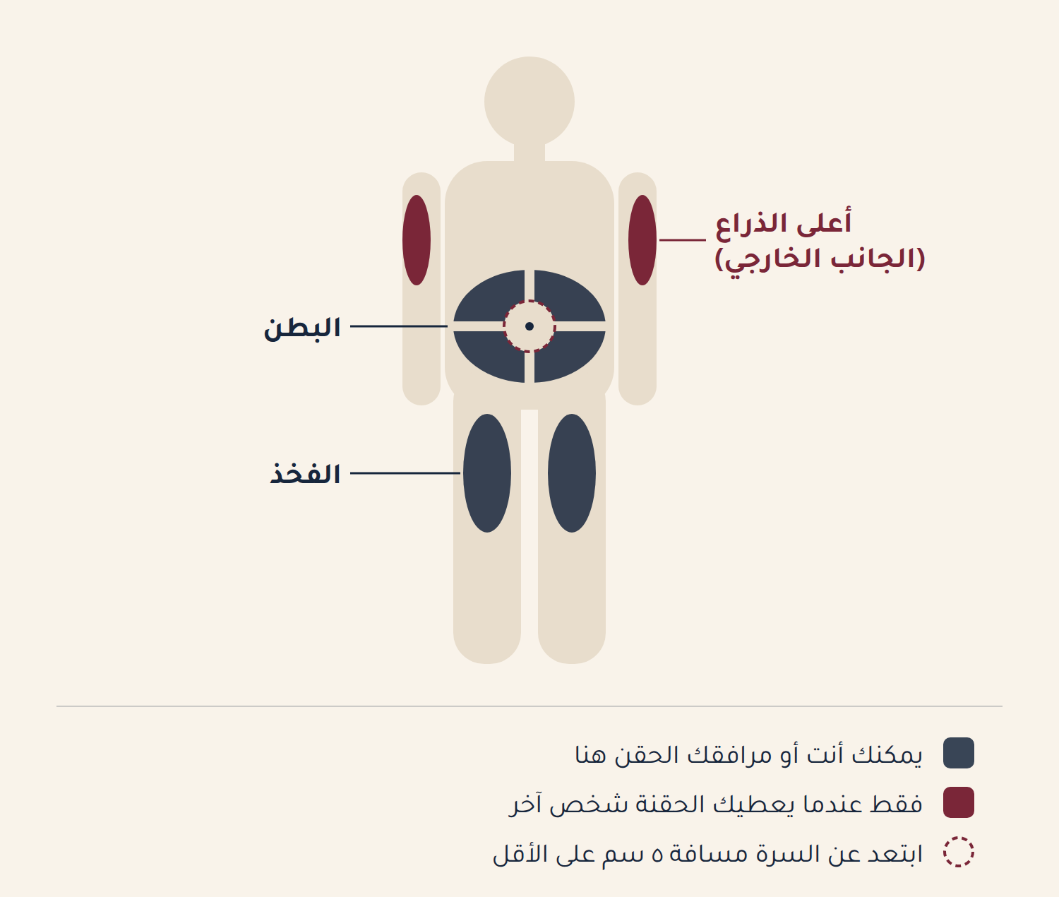 أماكن الحقن: البطن والفخذ للحقن الذاتي، والجانب الخارجي من أعلى الذراع فقط عندما يعطي الحقنة شخص آخر.